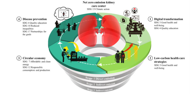 Establishing a Net-Zero Emissions Kidney Care Center: A Model Proposal for Taiwan.
