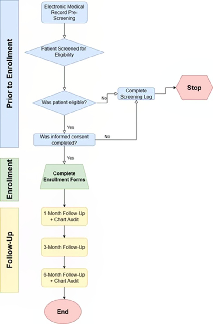 From acute to chronic: the PREVENT protocol for understanding pain progression after emergency department visits.