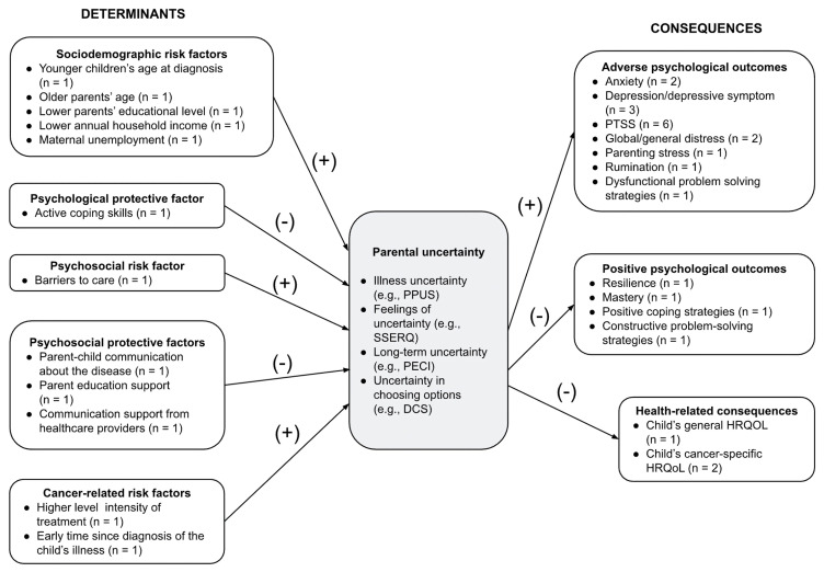 Determinants and Consequences of Parental Uncertainty in Childhood Cancer: A Systematic Review.
