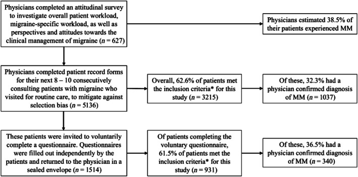 Underdiagnosis and impact of menstrual migraine in real-world clinical practice: A real-world survey.