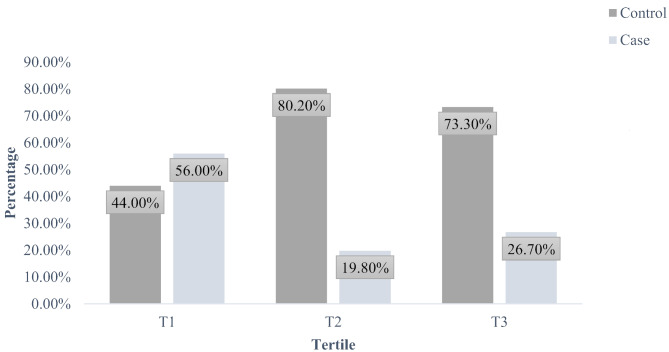 The association between digestion-resistant and bioactive peptide content of dairy products and bladder cancer: a case-control study.