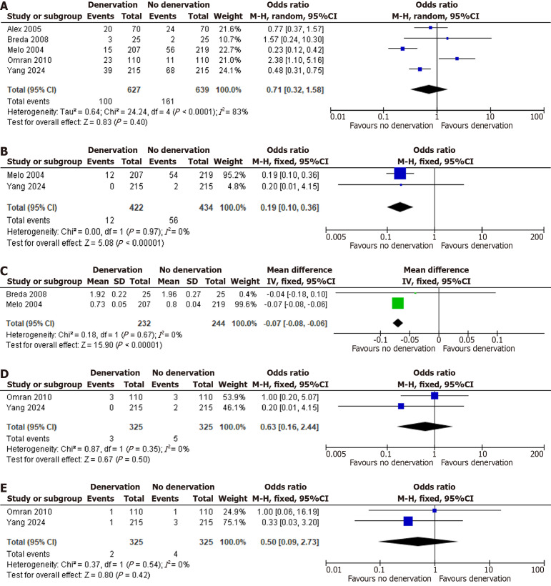 Systematic review and meta-analysis: Is surgical cardiac denervation effective against postoperative atrial fibrillation?