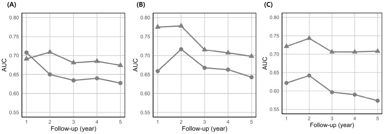 Sex-Stratified Prediction Models for 5-Year Nonalcoholic Fatty Liver Disease Risk in Thyroid Cancer Patients: A Nationwide Cohort Study.