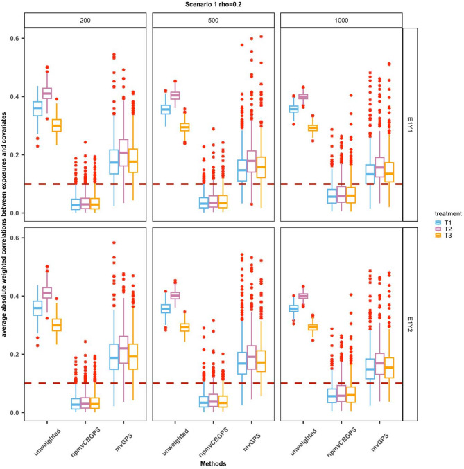 Estimating the causal effects of exposure mixtures: a generalized propensity score method.