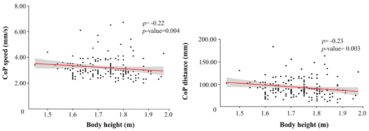 Correlation of Body Parameters and Age with Foot Arch Index and Stabilometric Variables in Physically Active Young Males and Females.