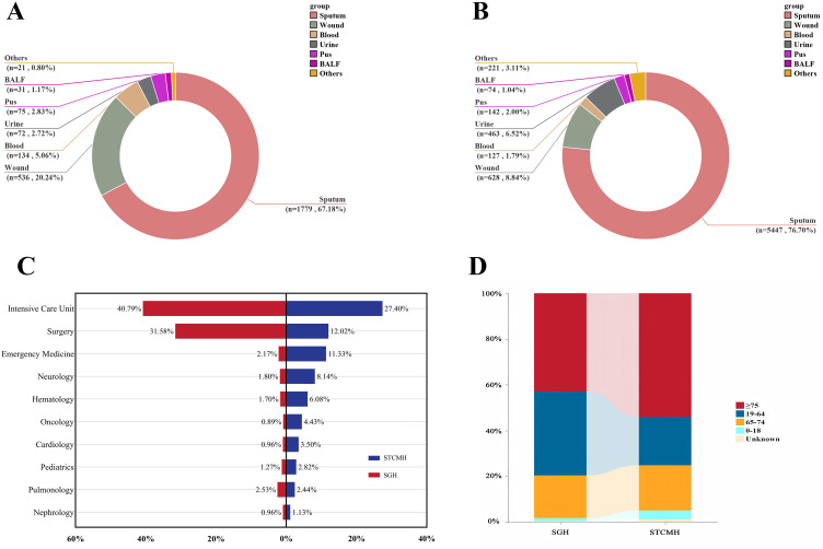 Antimicrobial Resistance Characteristics of <i>Staphylococcus aureus</i> Isolated From Both Tertiary Hospitals, One Western Medicine Hospital and One Traditional Chinese Medicine Hospital, in Shanghai, China From 2014-2023.