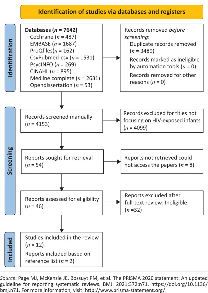 Gut microbiota of sub-Saharan Africa infants exposed to antiretroviral therapy: Scoping review.