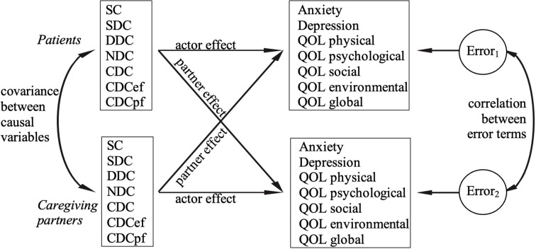 Dyadic coping and well-being in early-stage dementia couples.