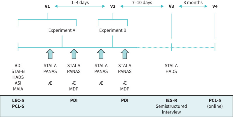 Non-zero risk of adverse psychological reactions induced by experimental dyspnoea studies in healthy volunteers: possible ethical implications.