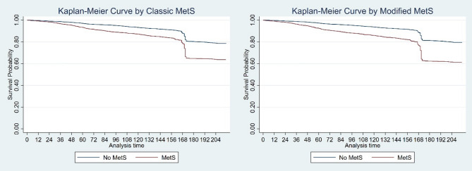 Does a modified metabolic syndrome definition improve prediction of cardiovascular events and mortality? findings from a 17-year cohort study.