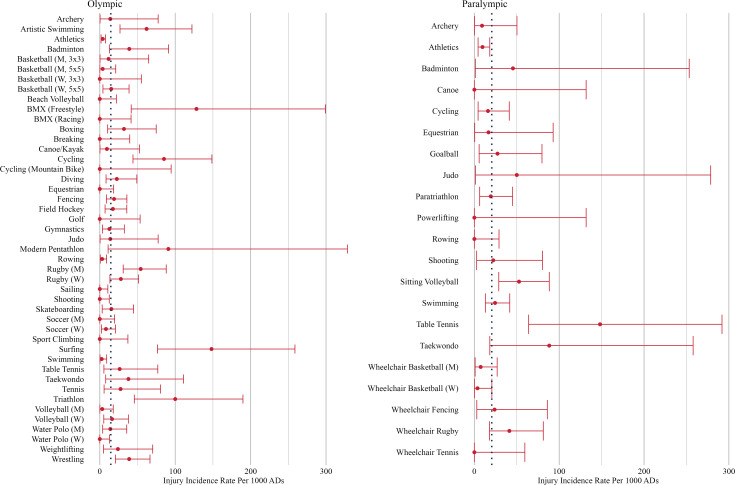 Beyond the field: injury and illness patterns among Team USA athletes at the Paris 2024 Olympic and Paralympic Games.