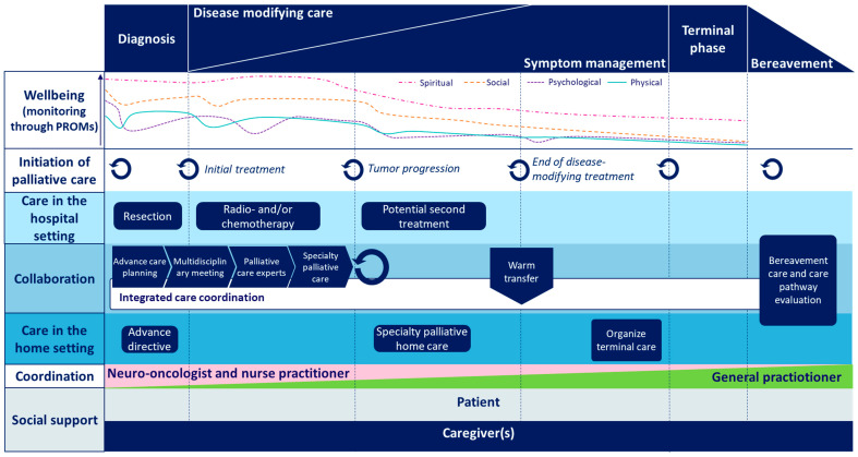 Early Palliative Care in Patients with Glioblastoma: Co-Design of an Integrated Care Pathway.