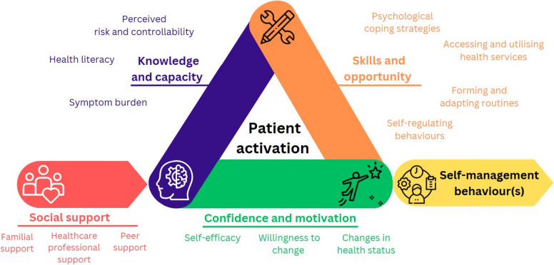 Supporting people with chronic kidney disease to self-manage their condition: understanding the lived experiences, needs and requirements, and barriers and facilitators.