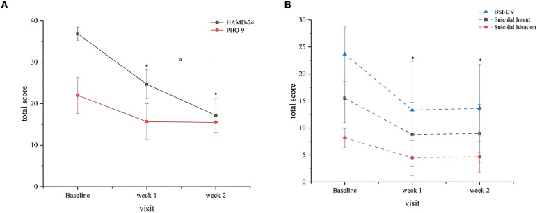 Case report: Twice-daily 15mA transcranial alternating current stimulation for adolescent major depressive disorder with suicidal ideation.