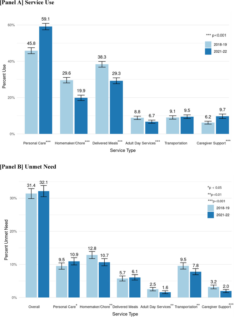 Changes in service use and unmet needs in home- and community- based services in the United States during the COVID-19 pandemic.