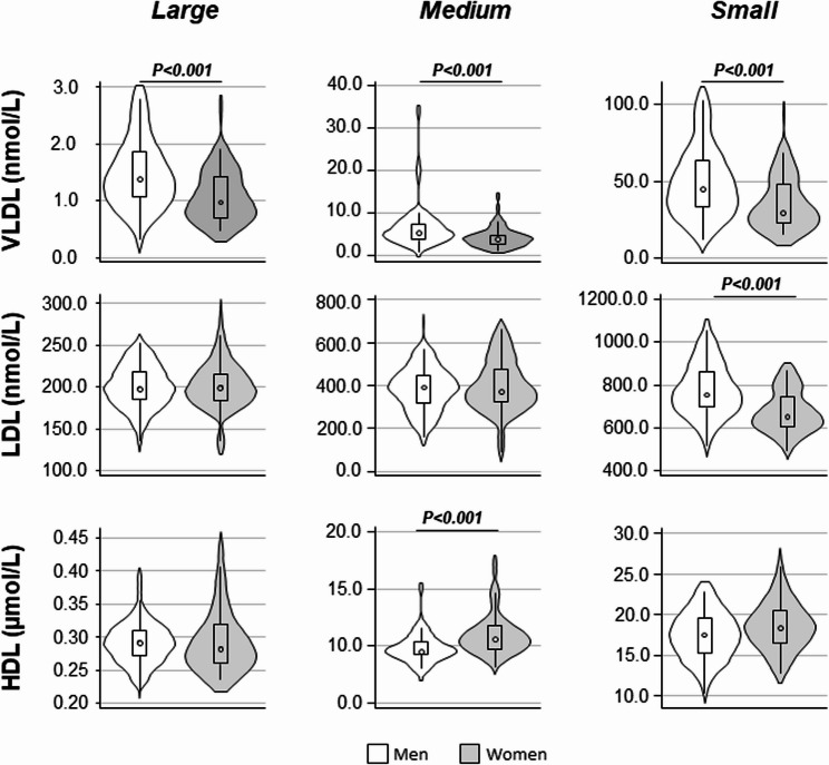 Obesity alters VLDL profile and remnant cholesterol differently in metabolically healthy men and women: a ¹H-NMR study.
