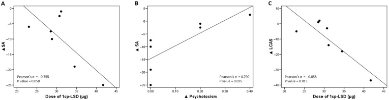 Preliminary Findings on Low-Dose 1cp-LSD for Canine Anxiety: Exploring the Role of Owner Neuroticism and Psychopathology.