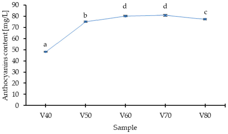 Effect of Processing Parameters on the Content of Bioactive Compounds of <i>Prunus spinosa</i> L. Fruit Tinctures.