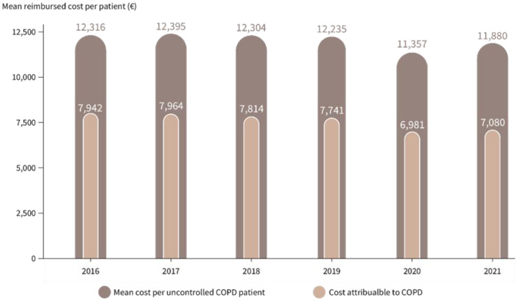 Economic Burden of Uncontrolled COPD Under Triple Therapy: A Population-Based Study.