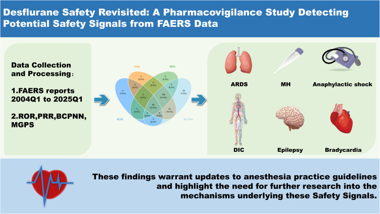 Desflurane Safety Revisited: A Pharmacovigilance Study Detecting Potential Safety Signals from FAERS Data.