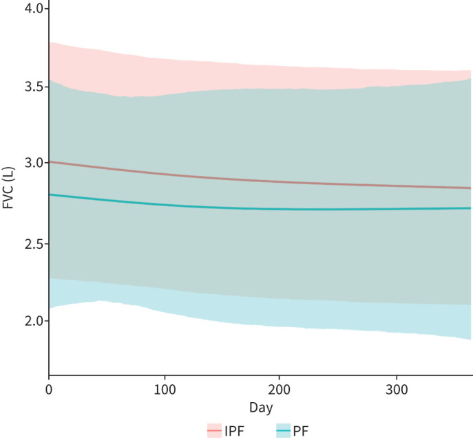 Online home spirometry in national pulmonary fibrosis care: insights from daily practice.