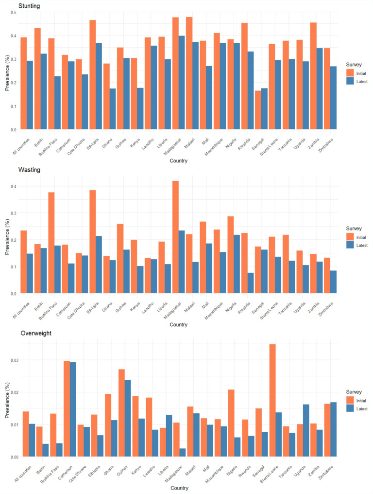 Socio-economic and rural-urban disparities in the double burden of childhood malnutrition in sub-Saharan Africa.