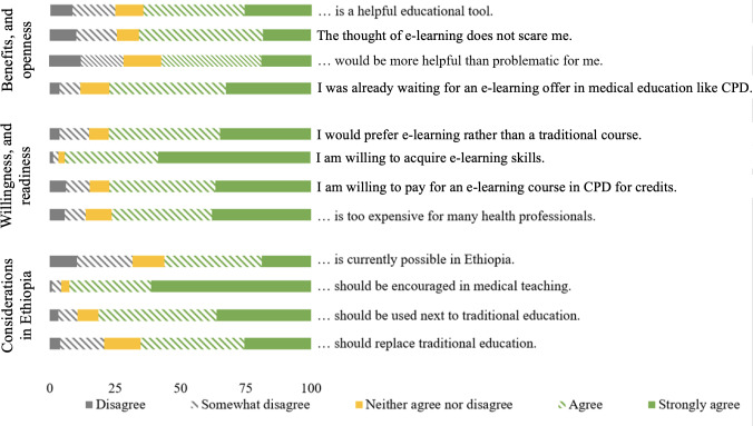 Health Care Professionals' Knowledge, Attitude, Practice, and Infrastructure Accessibility for e-Learning in Ethiopia: Cross-Sectional Study.