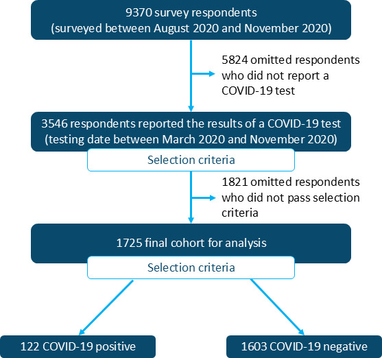 Leveraging Smart Bed Technology to Detect COVID-19 Symptoms: Case Study.