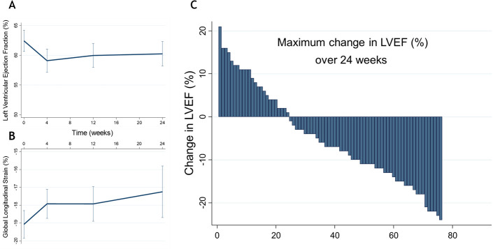 Vascular endothelial growth factor inhibitor-induced cardiotoxicity: prospective multimodality assessment incorporating cardiovascular magnetic resonance imaging.