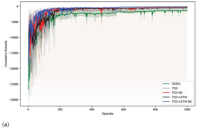 LSTM-Enhanced TD3 and Behavior Cloning for UAV Trajectory Tracking Control.