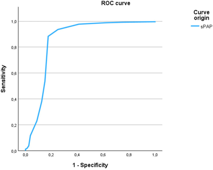 Systolic pulmonary artery pressure threshold to define pulmonary and peripheral congestion in acute heart failure in absence of severe tricuspid regurgitation.