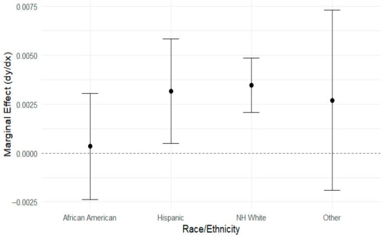 Race, Social Context, and Caregiving Intensity: Impact on Depressive Symptoms Among Spousal Caregivers.