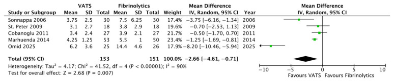 Video-Assisted Thoracoscopic Surgery Versus Tube Thoracostomy with Fibrinolytics for Treatment of Empyema in Children: A Meta-Analysis of Randomized Controlled Studies.