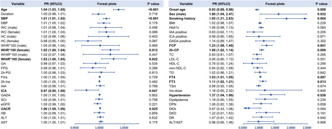 Characterizing echocardiographic abnormalities and their associated factors in patients with type 1 diabetes: a cross-sectional study.