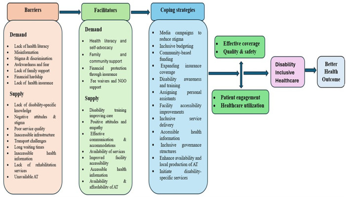 Left behind in primary healthcare: A qualitative exploration of healthcare experiences of people with disabilities in Ethiopia.