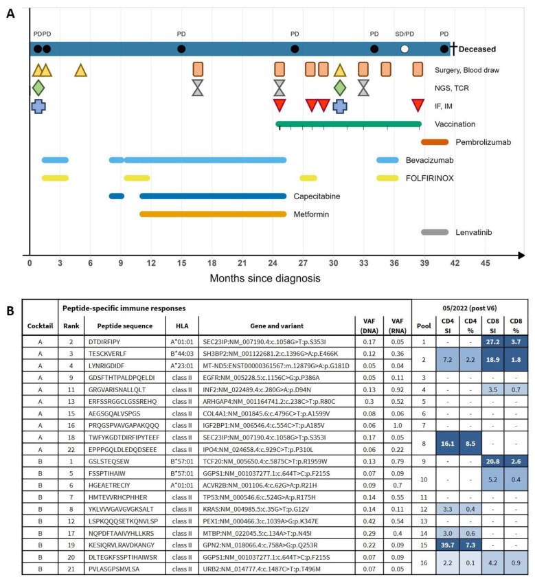 Case Report: A Multi-Peptide Vaccine Targeting Individual Somatic Mutations Induces Tumor Infiltration of Neoantigen-Specific T Cells in a Patient with Metastatic Colorectal Cancer.