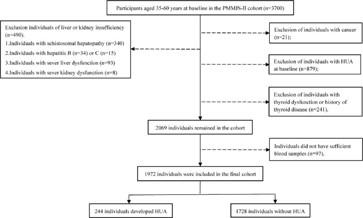 Effects of thyroid-stimulating hormone and sensitivity to thyroid hormones on the risk of hyperuricemia in euthyroid adults.
