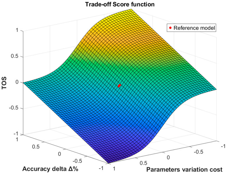 Deep Learning Models Optimization for Gait Phase Identification from EMG Data During Exoskeleton-Assisted Walking.