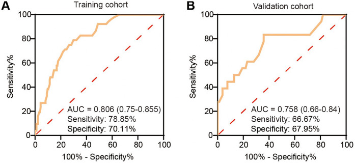 Development and validation of a nomogram to predict the risk of type II endoleak after endovascular aneurysm repair.