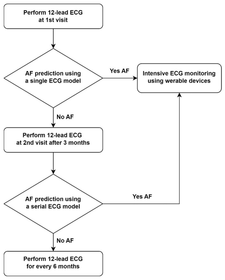 Sequential AI-ECG Diagnostic Protocol for Opportunistic Atrial Fibrillation Screening: A Retrospective Single-Center Study.