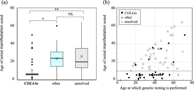 Importance of family history and health checkup for school-aged children for type IV collagen-associated nephropathy in hereditary kidney disease.