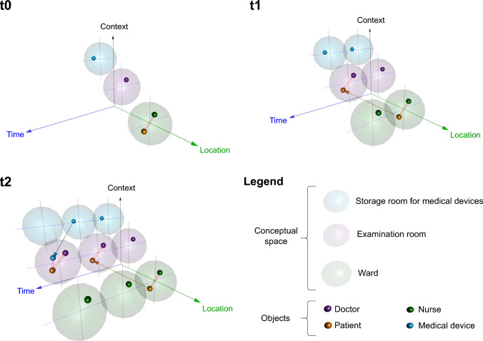 Bridging the gap between models and reality: development of a research environment for an object-oriented hospital information system to integrate artificial intelligence and robotics into clinical practice.
