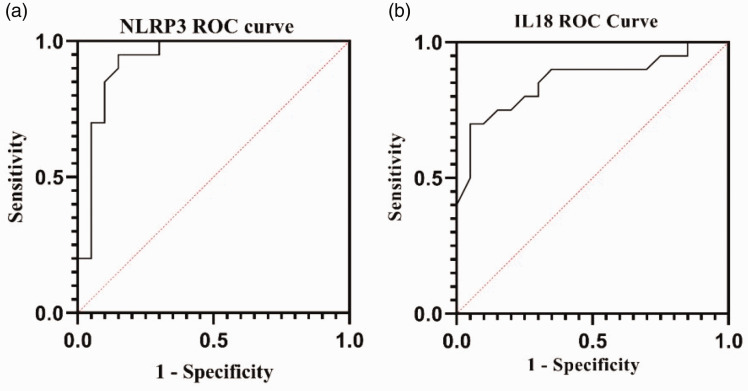 Expression analysis of NOD-like receptor protein 3 and interleukin-18 in basal cell carcinoma: A case-control study.