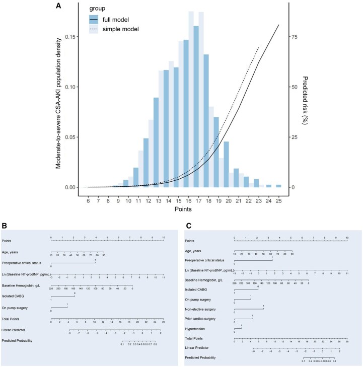 Development, Validation, and Testing of a Simple Risk Score System Incorporating Routine Clinical and Laboratory Variables to Predict Moderate-to-Severe Acute Kidney Injury After Cardiac Surgery.