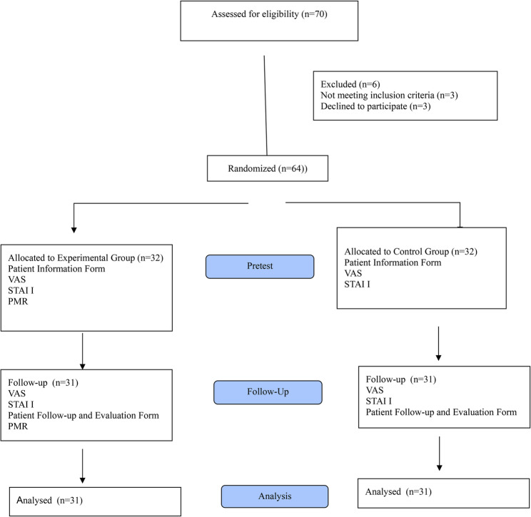 Effect of progressive muscle relaxation on postoperative pain in laparoscopic living kidney donors: a randomized controlled trial.