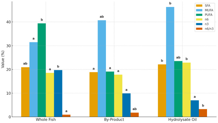 Determination of the Quality of Oil Obtained from Protein Hydrolysate Produced Using Rainbow Trout (<i>Oncorhynchus mykiss</i>) By-Products.