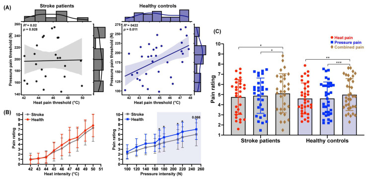 Modalities Differentiation of Pain Perception Following Ischemic Stroke: Decreased Pressure Pain Perception.