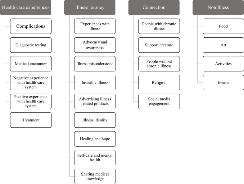 Health Care Content and Engagement in Chronic Illness Instagram Posts: Content Analysis.