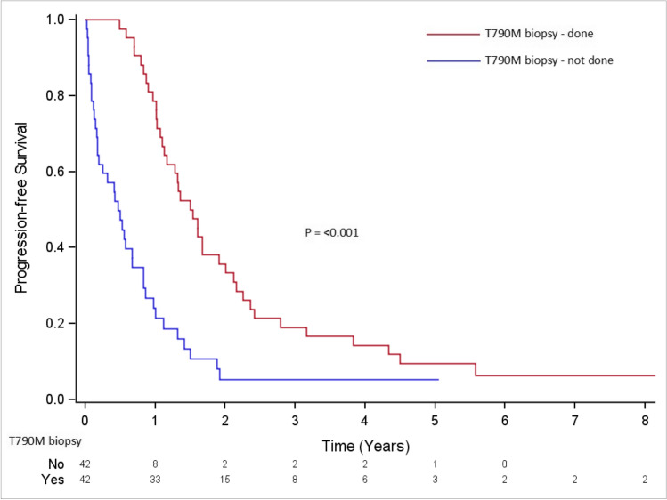 Real-World Outcomes of T790M Mutation Testing and Sequential Osimertinib in EGFR-Positive Advanced Non-small Cell Lung Cancer: A Revisited Strategy.