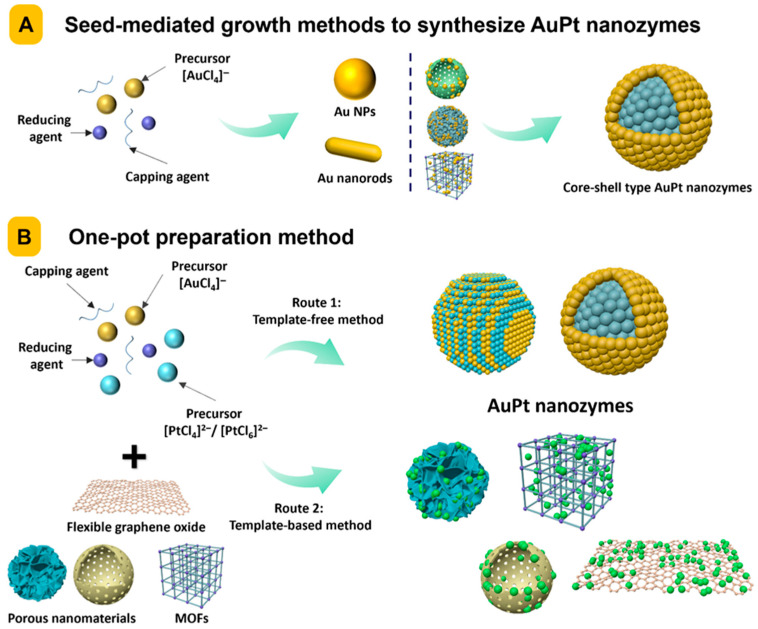 Bimetallic Gold--Platinum (AuPt) Nanozymes: Recent Advances in Synthesis and Applications for Food Safety Monitoring.
